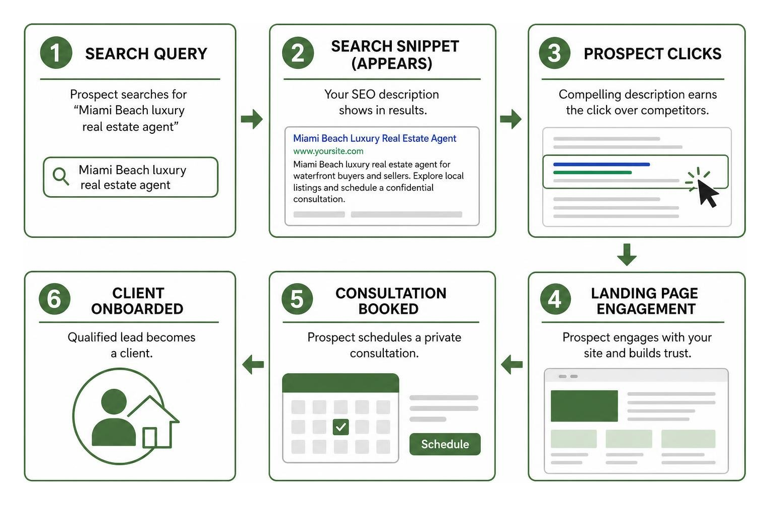 Organic search conversion sequence from snippet to client onboarding