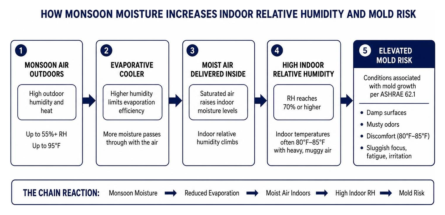 How monsoon moisture increases indoor relative humidity and mold risk How monsoon moisture increases indoor relative humidity and mold risk