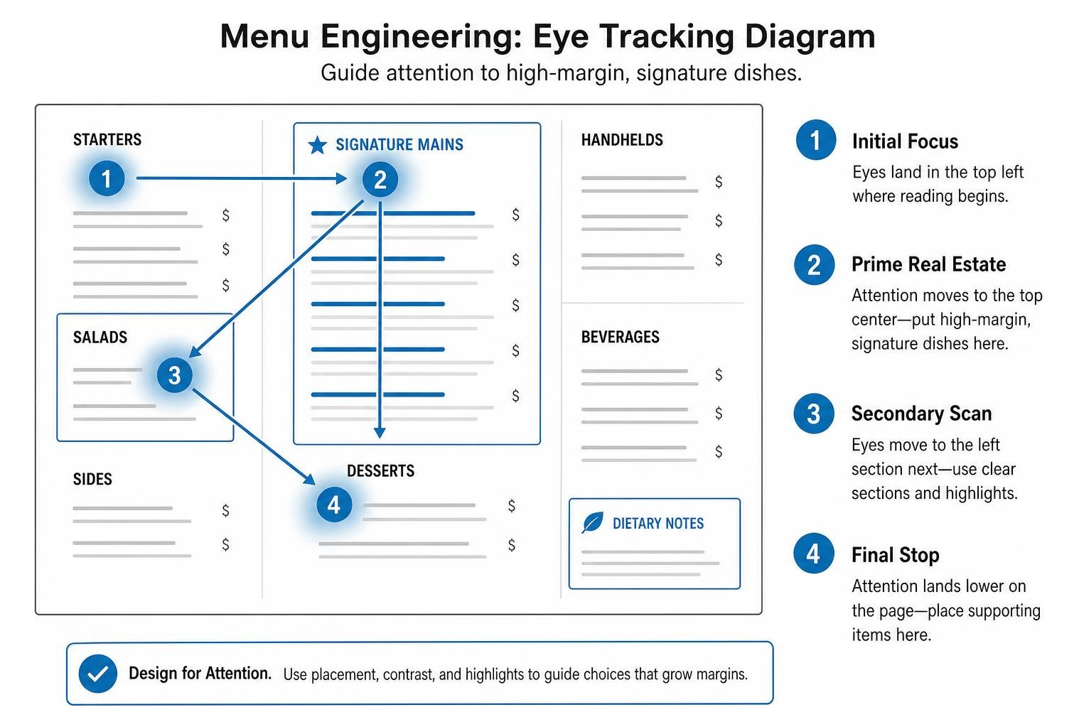 menu engineering eye tracking diagram