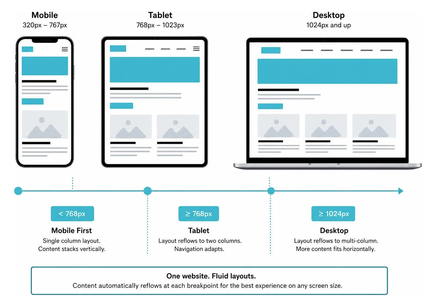 Diagram showing responsive breakpoints and layout reflow across mobile, tablet, and desktop screens Diagram showing responsive breakpoints and layout reflow across mobile, tablet, and desktop screens