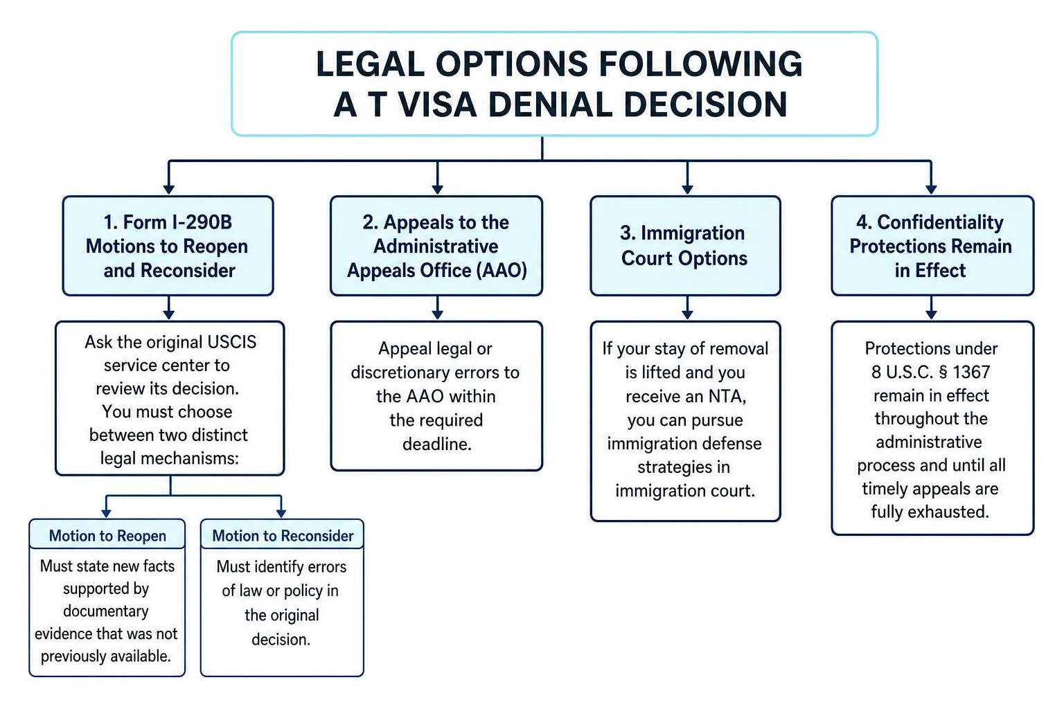 Legal options following a T visa denial decision Legal options following a T visa denial decision