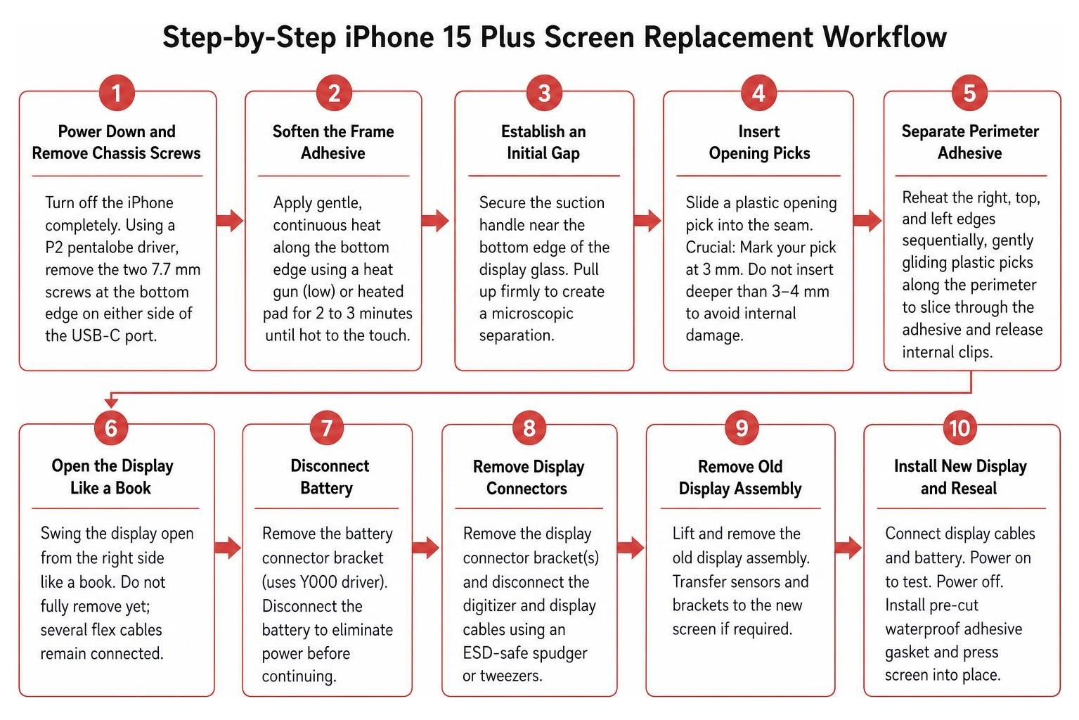 Step-by-step iPhone 15 Plus screen replacement workflow diagram Step-by-step iPhone 15 Plus screen replacement workflow diagram