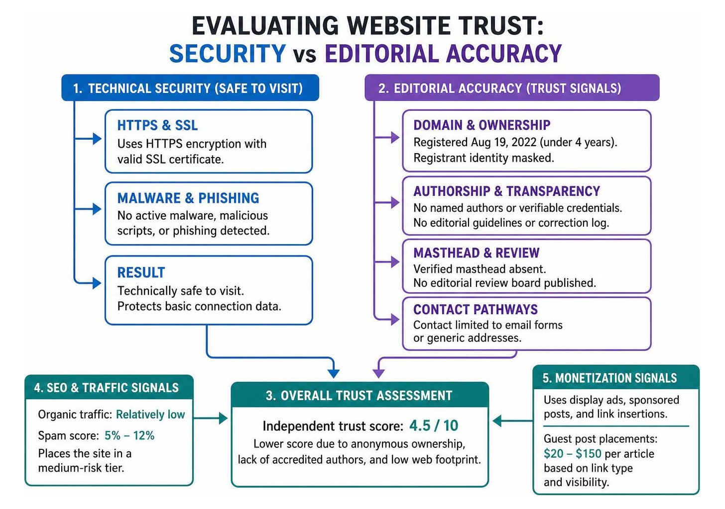 Evaluating Website Trust: Security vs Editorial Accuracy Evaluating Website Trust: Security vs Editorial Accuracy