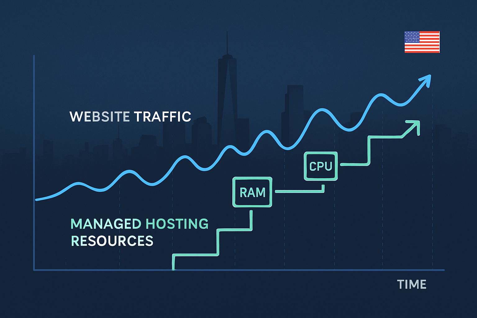 Graph showing website traffic scaling with managed hosting resources - managed wordpress hosting services