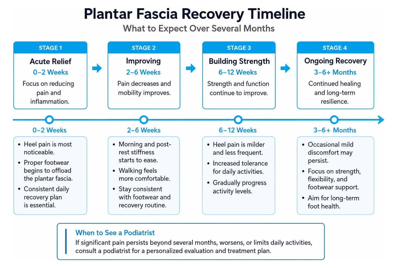 timeline of plantar fascia recovery stages over several months timeline of plantar fascia recovery stages over several months