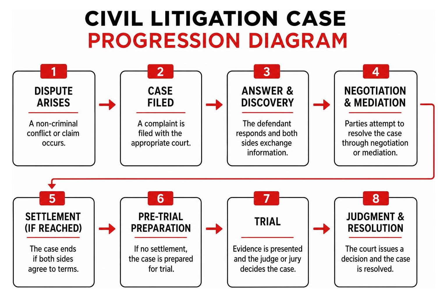 Civil Litigation Case Progression Diagram Civil Litigation Case Progression Diagram