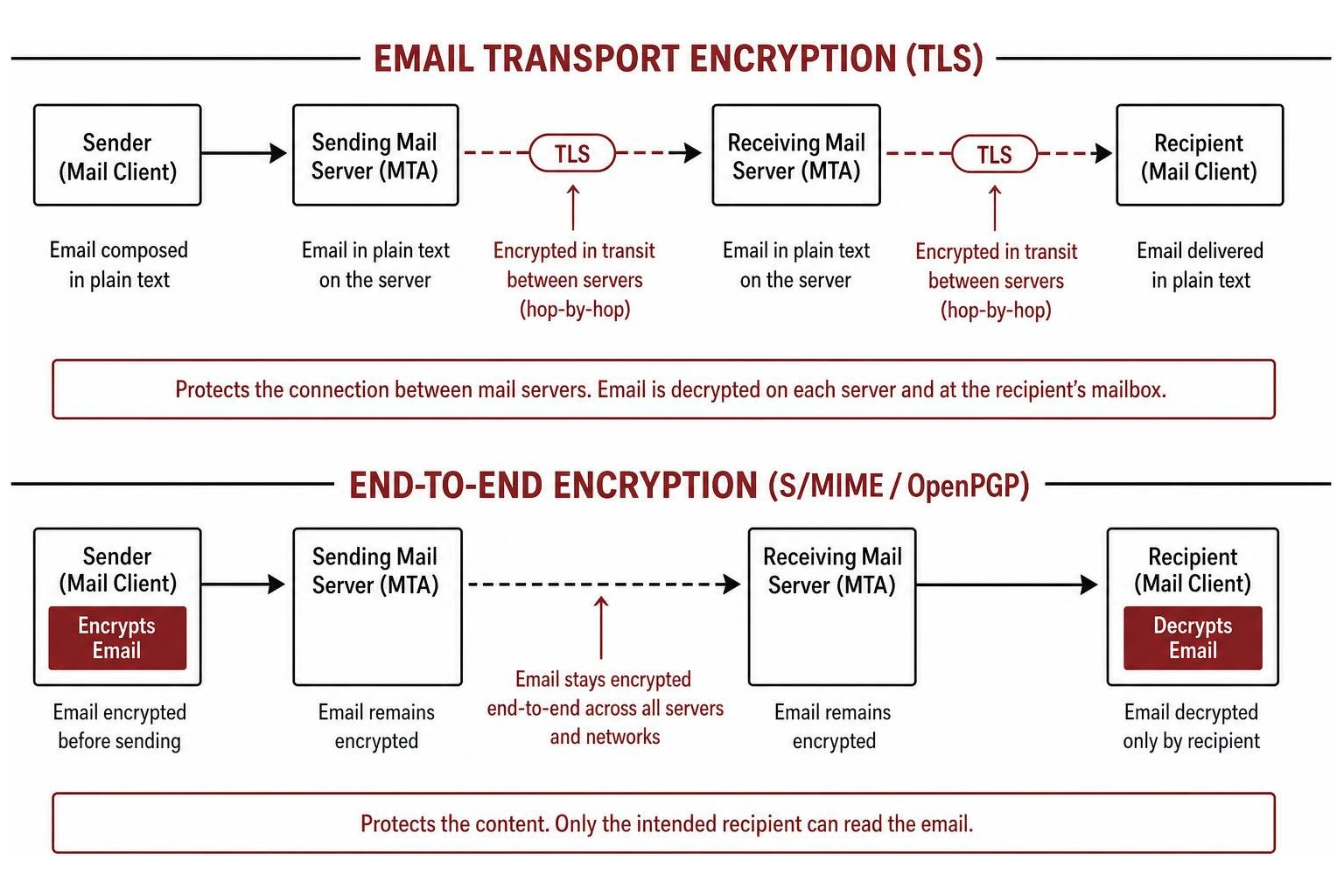 Email Transport Encryption vs End-to-End Encryption Email Transport Encryption vs End-to-End Encryption