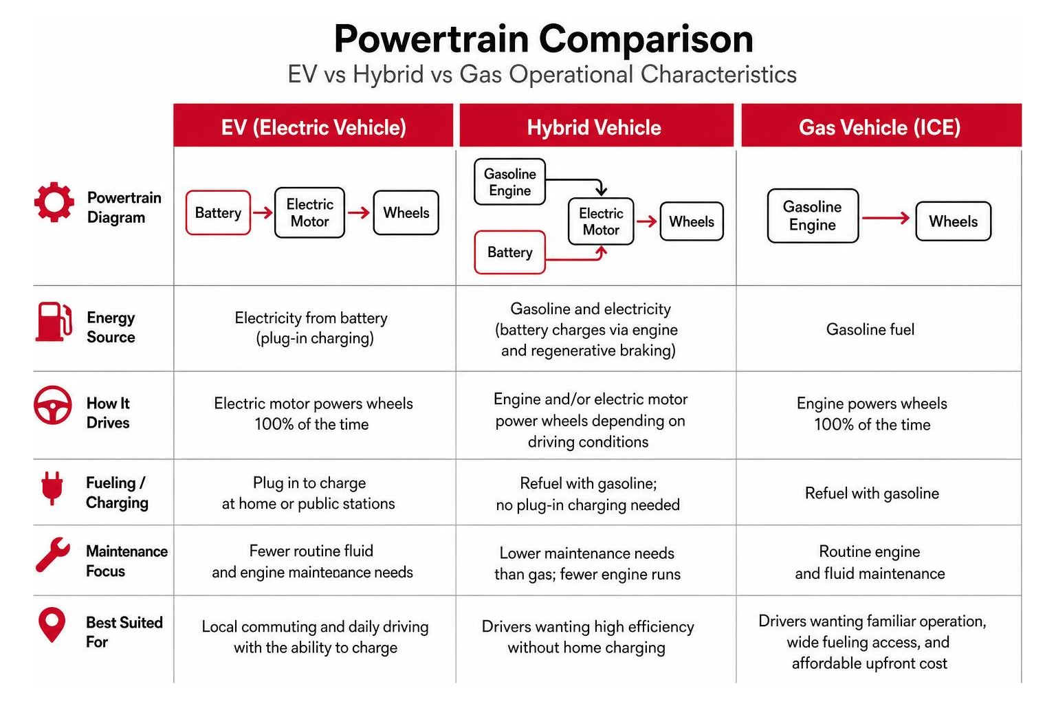 Powertrain Comparison Diagram showing EV, Hybrid, and Gas operational characteristics Powertrain Comparison Diagram showing EV, Hybrid, and Gas operational characteristics
