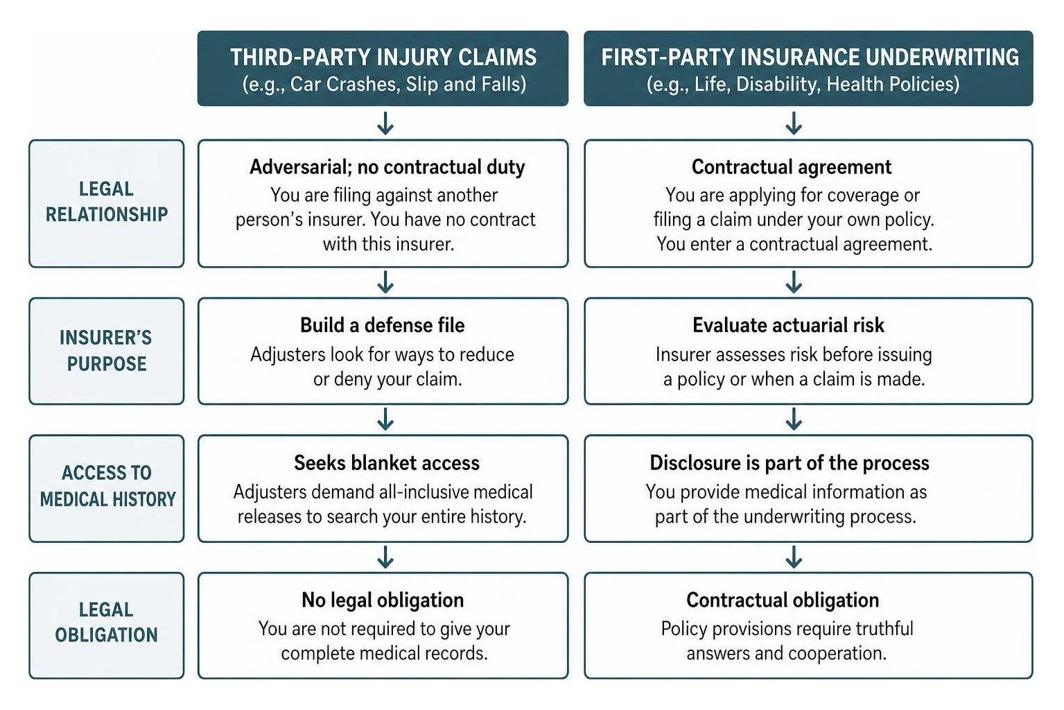 diagram comparing third party injury claims versus first party insurance underwriting