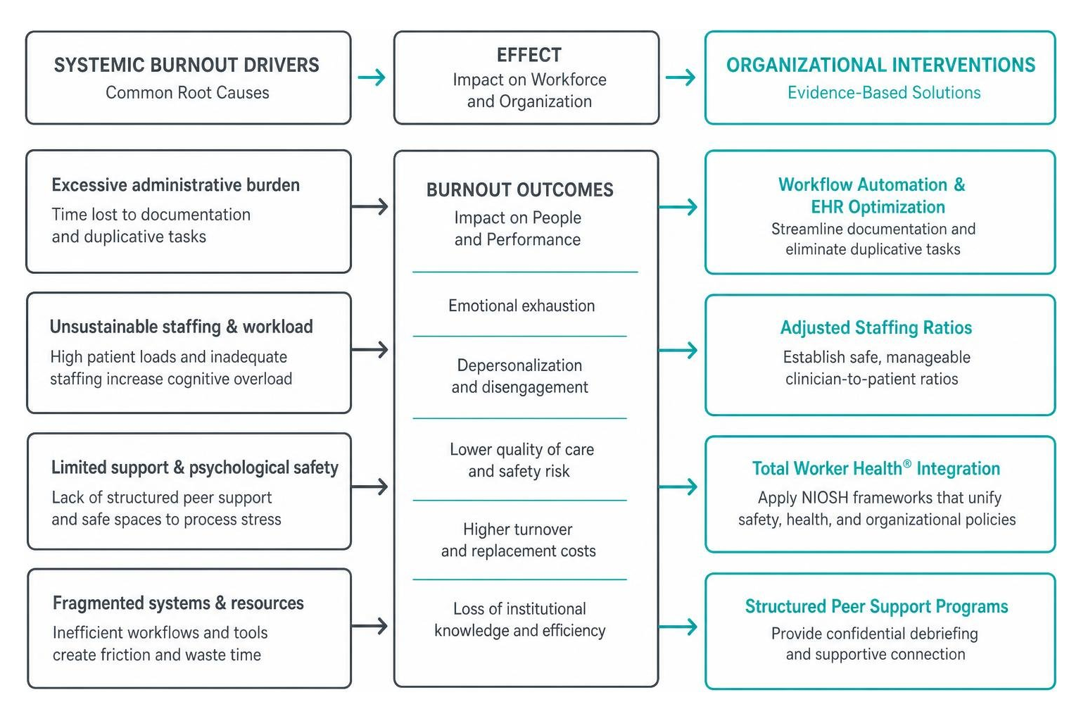 Cause and effect diagram of systemic burnout drivers leading to organizational interventions Cause and effect diagram of systemic burnout drivers leading to organizational interventions