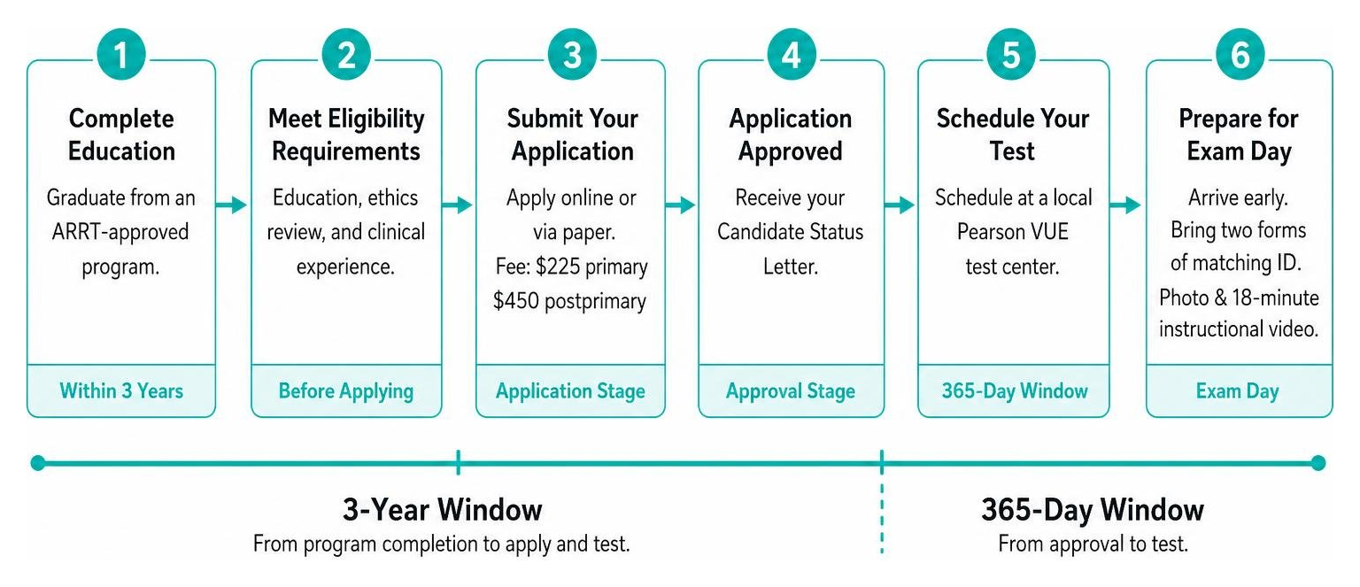 Step-by-step ARRT application and testing timeline diagram Step-by-step ARRT application and testing timeline diagram