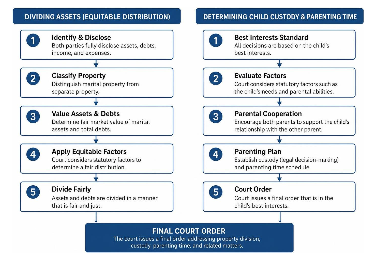 Dividing assets and determining child custody in New Jersey Dividing assets and determining child custody in New Jersey