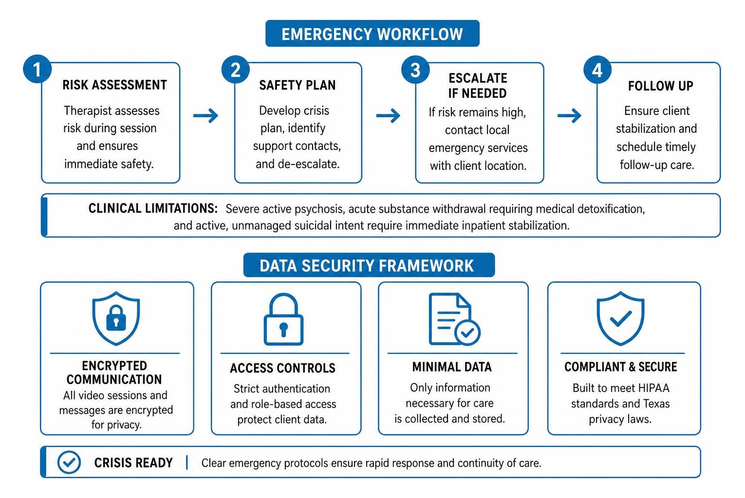Step-by-step emergency workflow and data security framework for virtual therapy Step-by-step emergency workflow and data security framework for virtual therapy