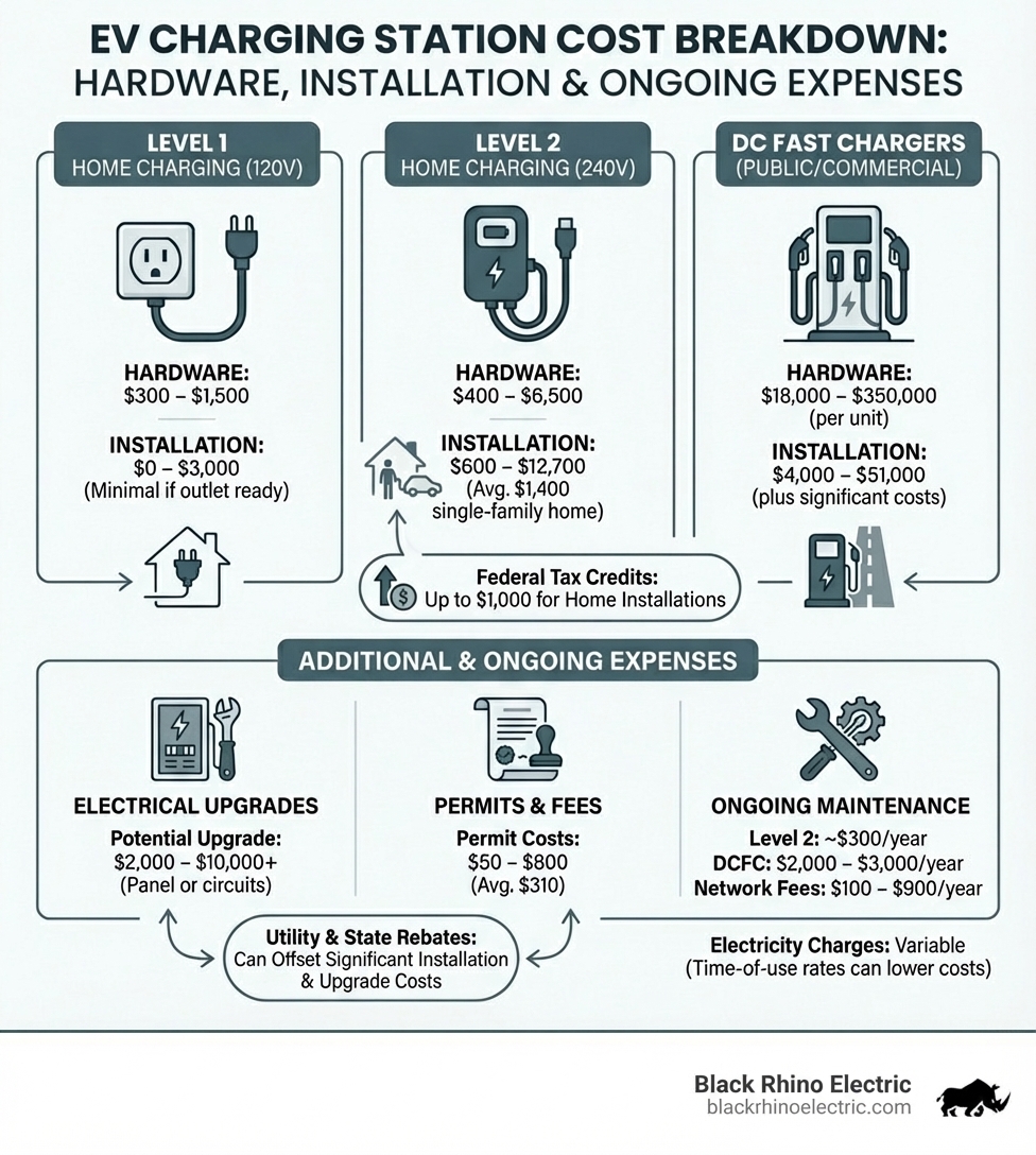 Infographic showing a detailed breakdown of EV charging station costs including hardware prices for Level 1, Level 2, and DC Fast Chargers, installation cost ranges, potential electrical upgrade expenses, permitting fees, and ongoing maintenance costs, with annotations highlighting federal tax credits and utility rebates that can reduce total investment - charging station cost for electric cars infographic 