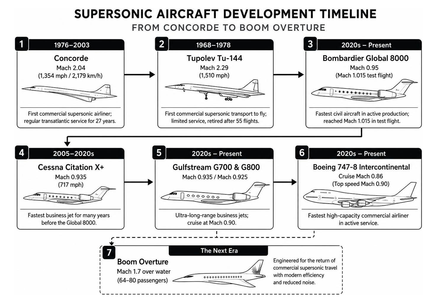 Supersonic aircraft development timeline from Concorde to Boom Overture Supersonic aircraft development timeline from Concorde to Boom Overture