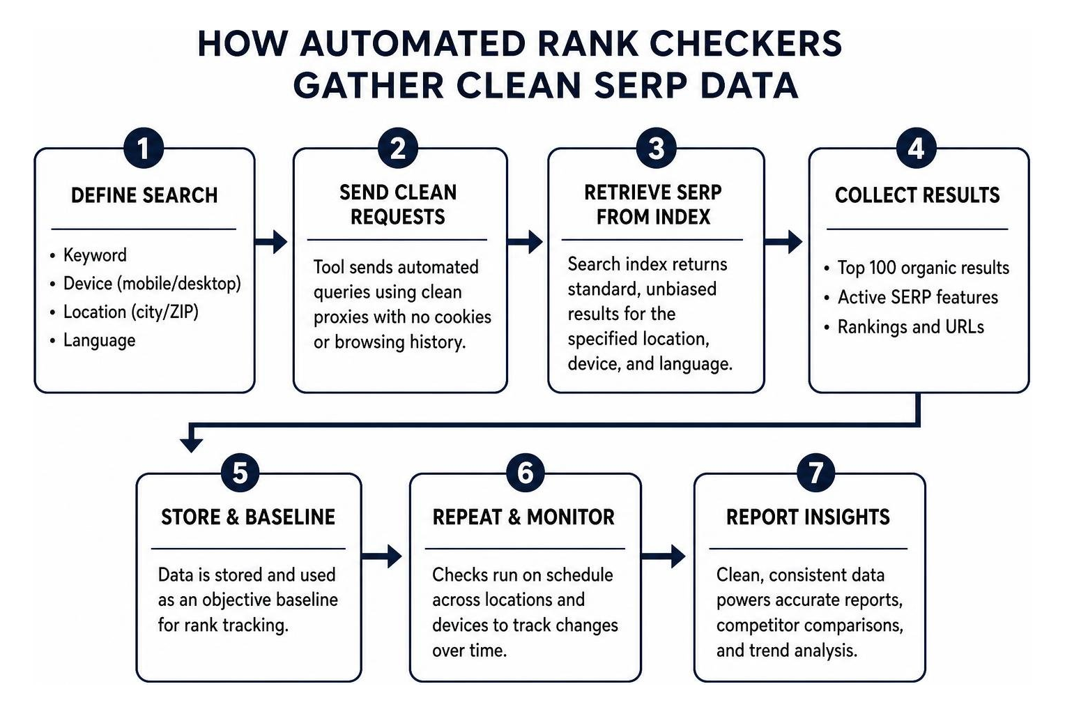 How automated rank checkers gather clean SERP data