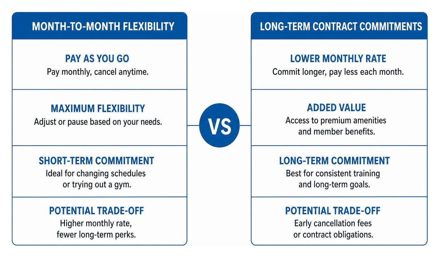 Comparison diagram showing month-to-month flexibility versus long-term contract commitments Comparison diagram showing month-to-month flexibility versus long-term contract commitments