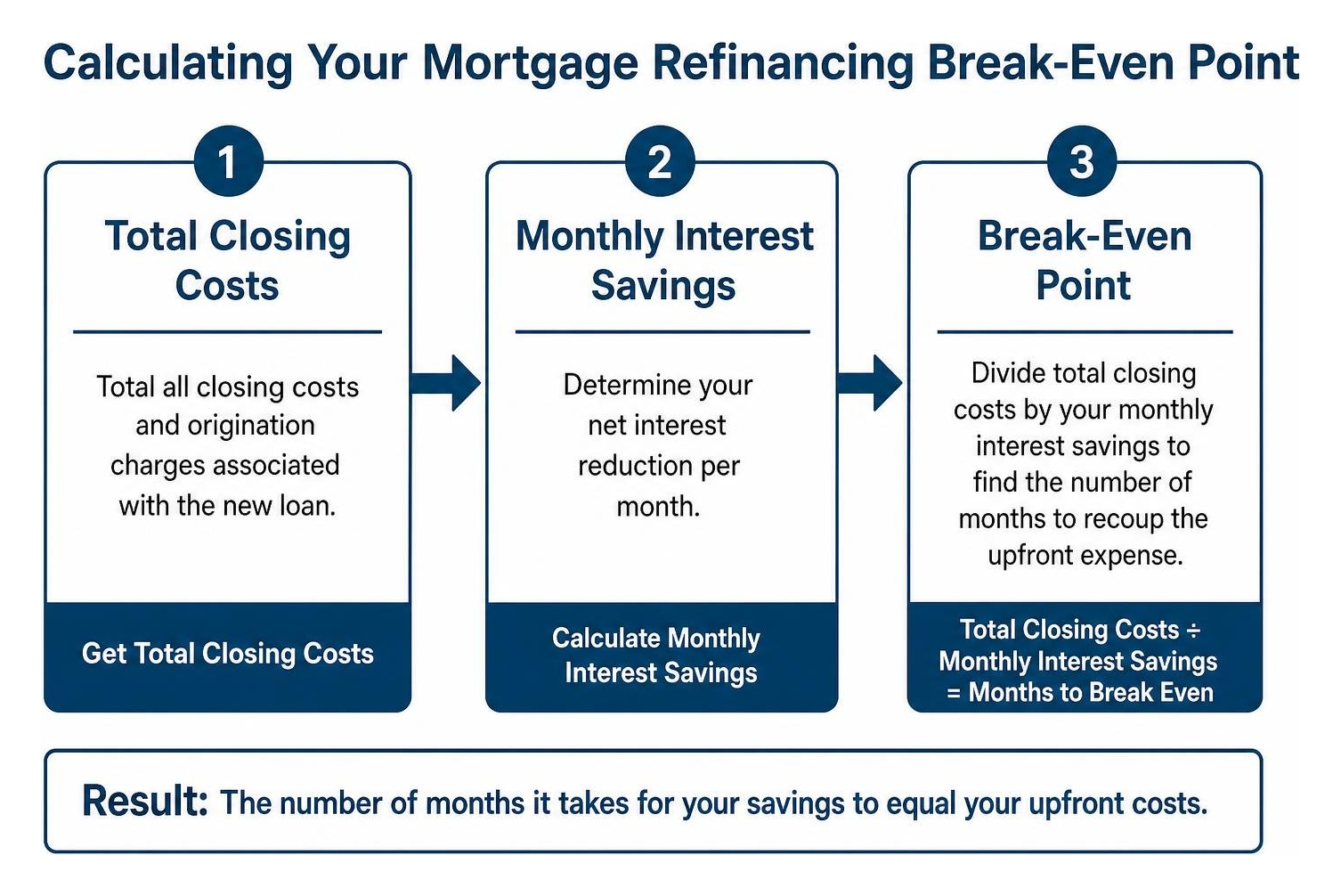 Step-by-step sequence for calculating mortgage refinancing break-even point Step-by-step sequence for calculating mortgage refinancing break-even point