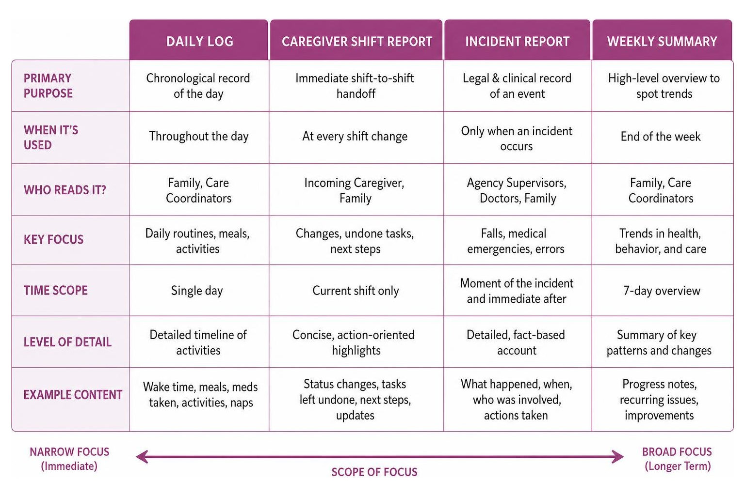 Comparison chart: Shift reports vs daily logs vs incident reports Comparison chart: Shift reports vs daily logs vs incident reports