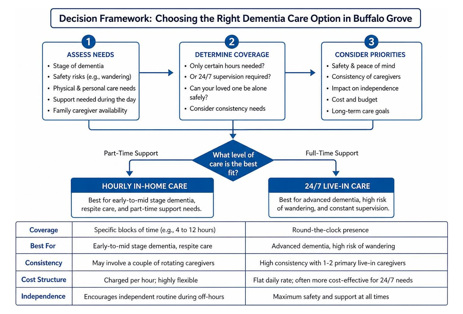 Decision framework diagram for selecting the right dementia care option in Buffalo Grove