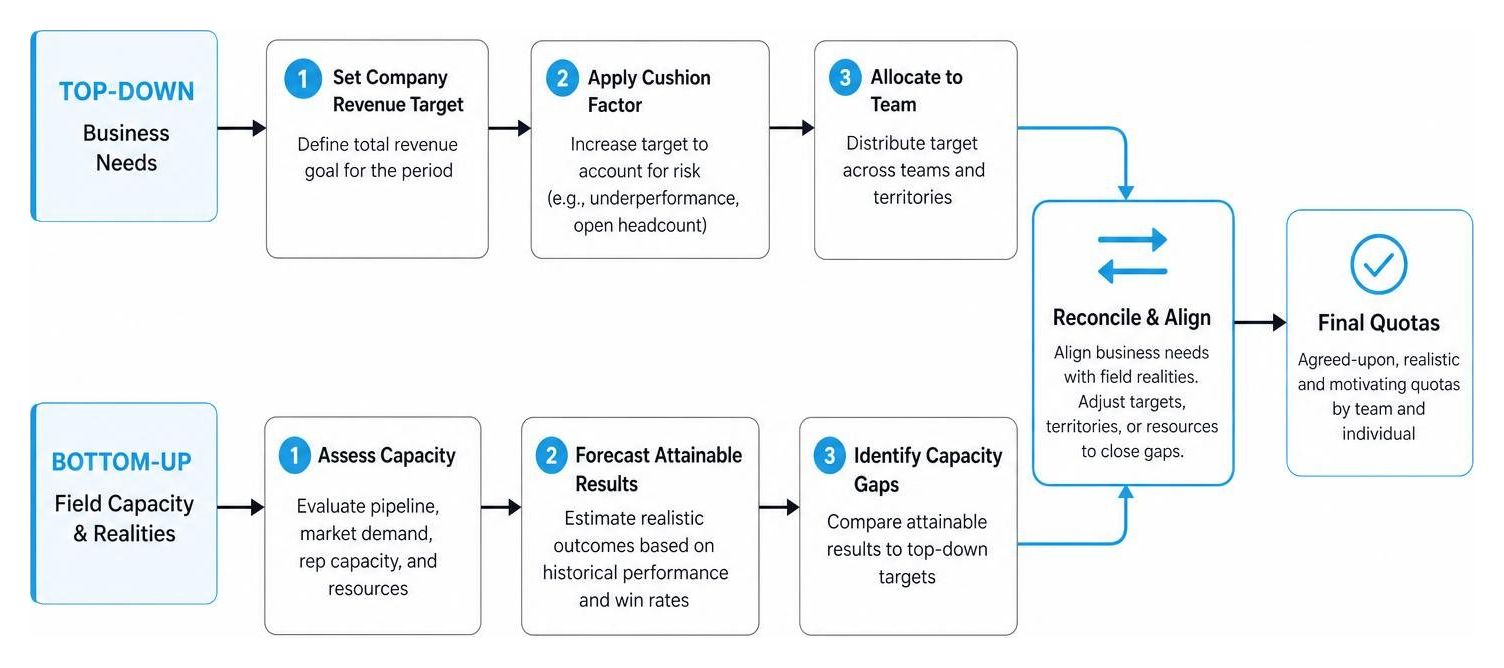 hybrid quota-setting workflow diagram showing top-down and bottom-up reconciliation