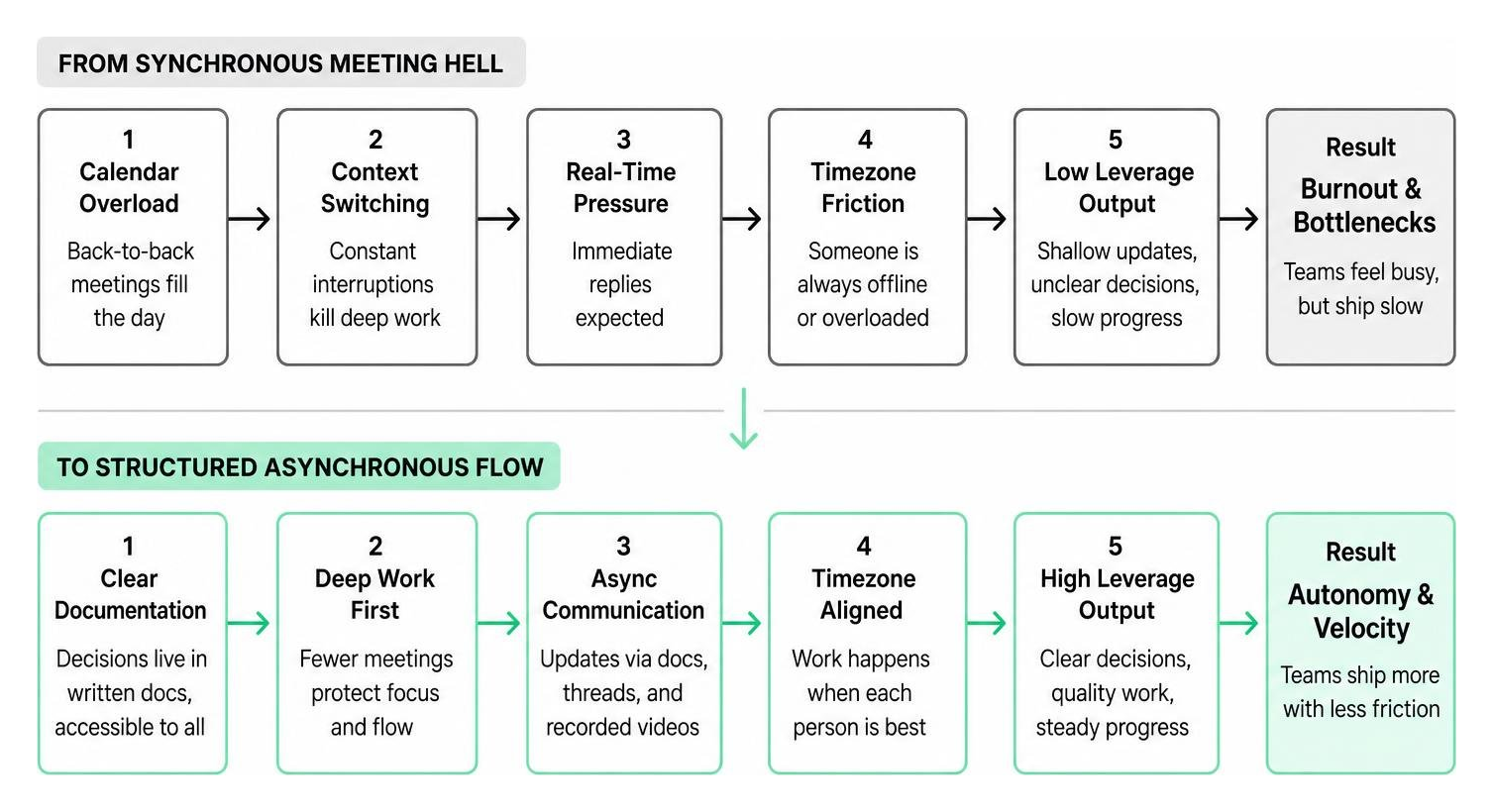 From synchronous meeting hell to structured asynchronous flow