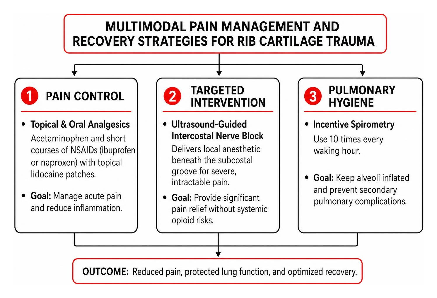 Multimodal pain management and recovery strategies for rib cartilage trauma