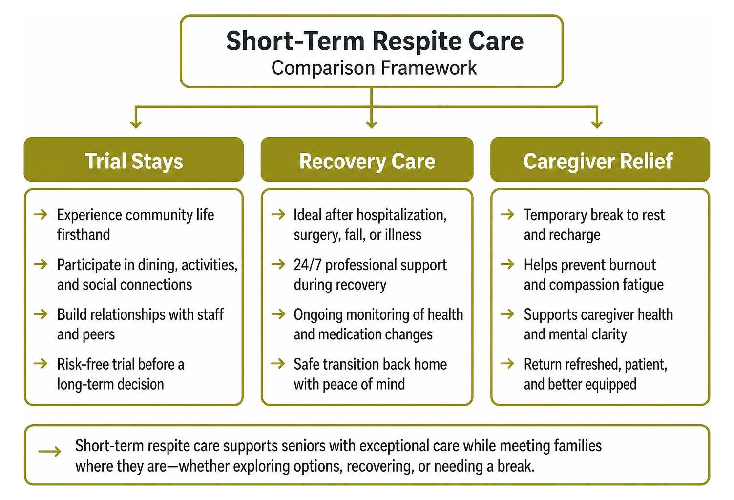 Comparison framework between trial stays, recovery care, and caregiver relief