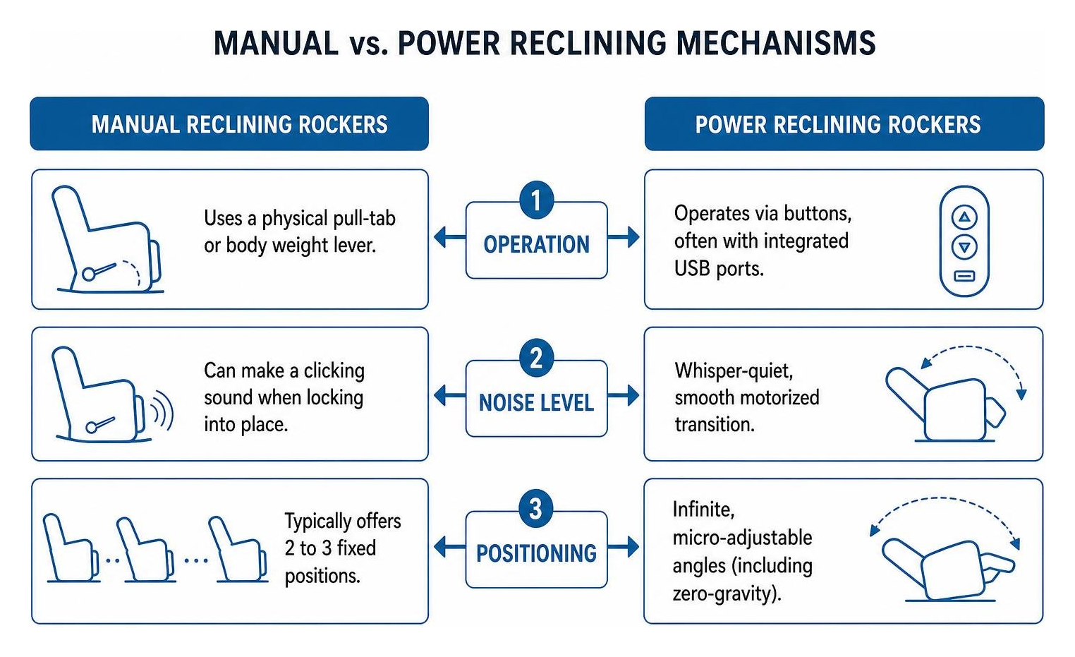 Diagram showing comparison between manual and power reclining mechanisms Diagram showing comparison between manual and power reclining mechanisms