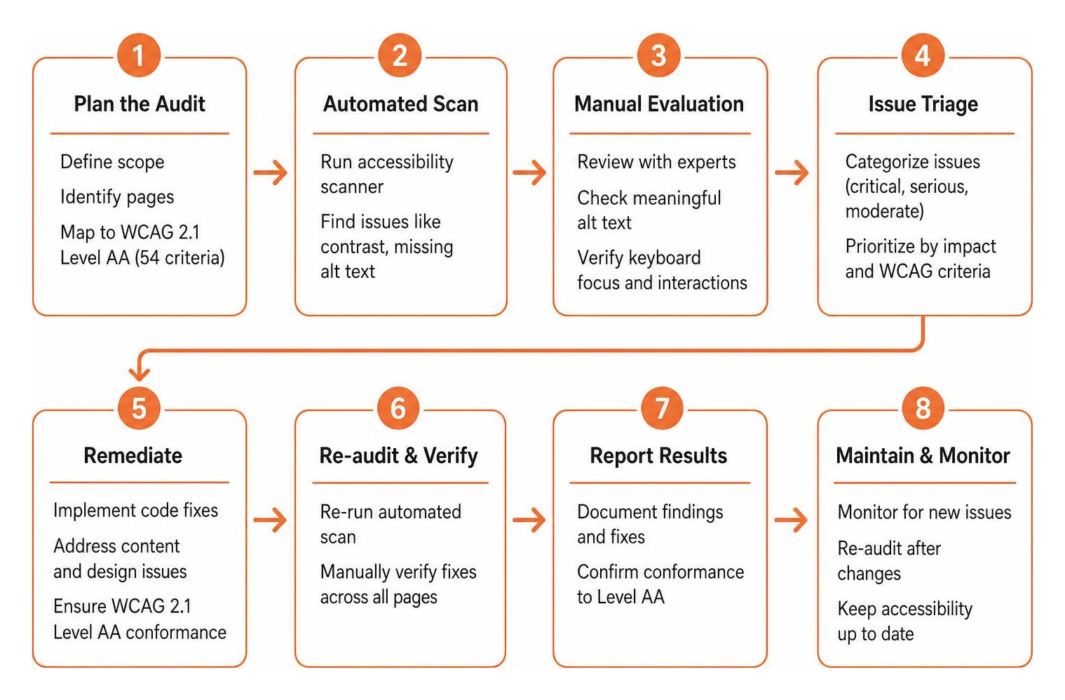 Accessibility audit workflow diagram Accessibility audit workflow diagram