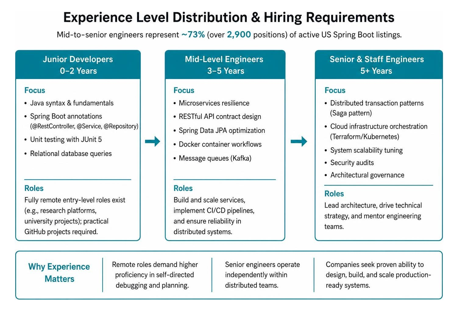 Experience level distribution and hiring requirements
