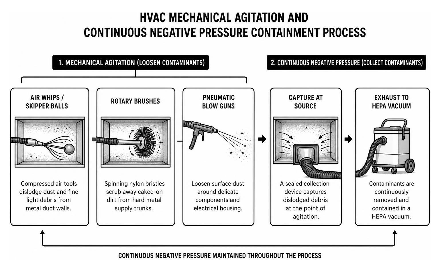 HVAC mechanical agitation and continuous negative pressure containment process HVAC mechanical agitation and continuous negative pressure containment process
