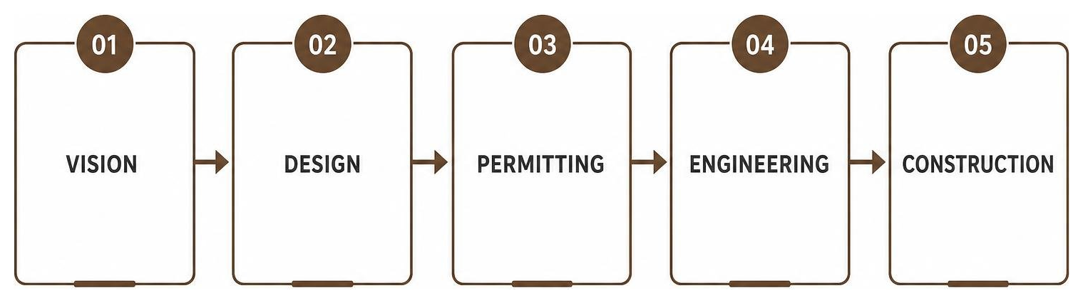 Process of a guided custom build: vision, design, permitting, engineering, construction