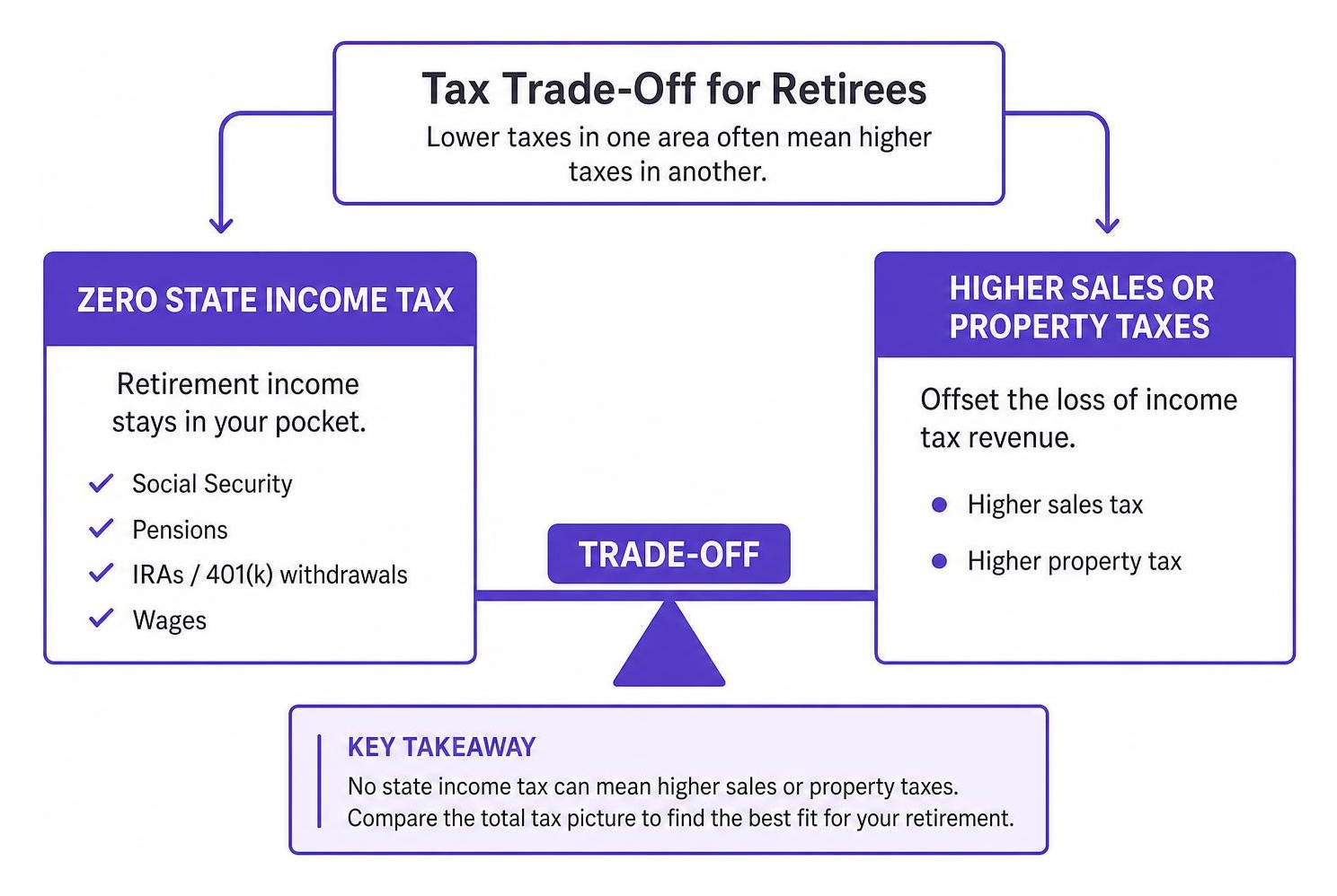 Diagram showing the trade-off between zero state income tax and higher sales or property taxes