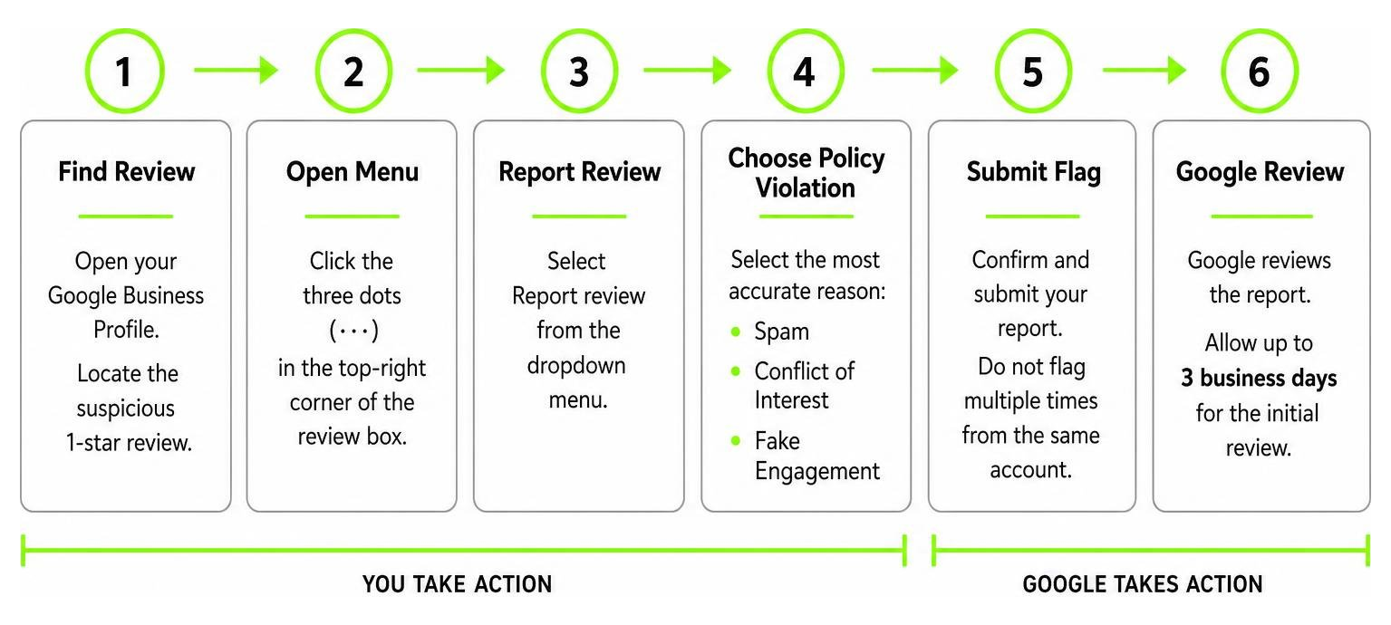 Diagram showing step-by-step flagging and escalation workflow Diagram showing step-by-step flagging and escalation workflow