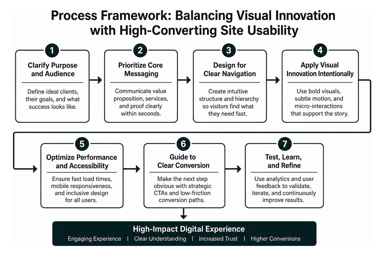 Process framework for balancing visual innovation with high-converting site usability