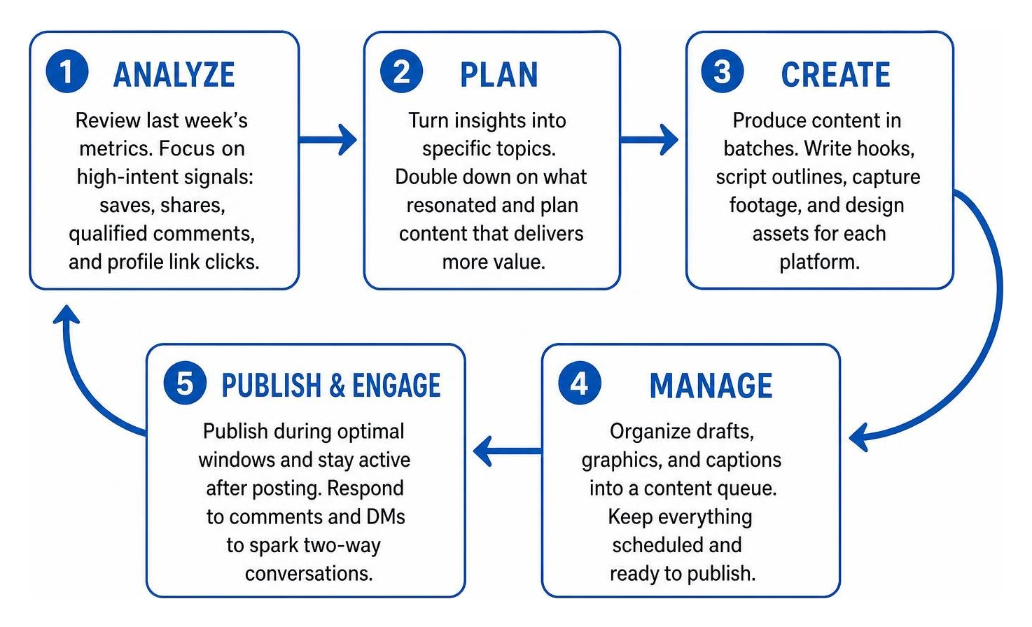 Five-step continuous social media growth loop