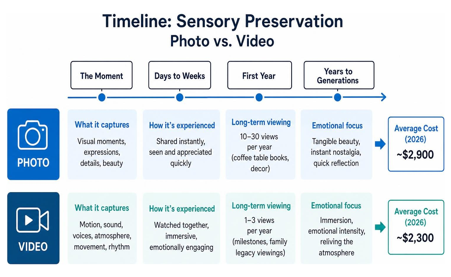 Timeline showing sensory preservation differences between photo and video Timeline showing sensory preservation differences between photo and video