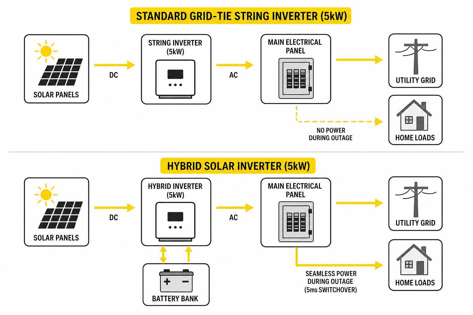 Diagram of power flow comparing standard grid-tie string inverters and hybrid solar inverters Diagram of power flow comparing standard grid-tie string inverters and hybrid solar inverters