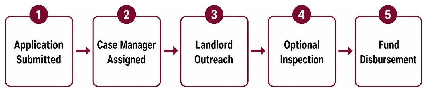 Process chain: Application Submitted, Case Manager Assigned, Landlord Outreach, Optional Inspection, Fund Disbursement Process chain: Application Submitted, Case Manager Assigned, Landlord Outreach, Optional Inspection, Fund Disbursement