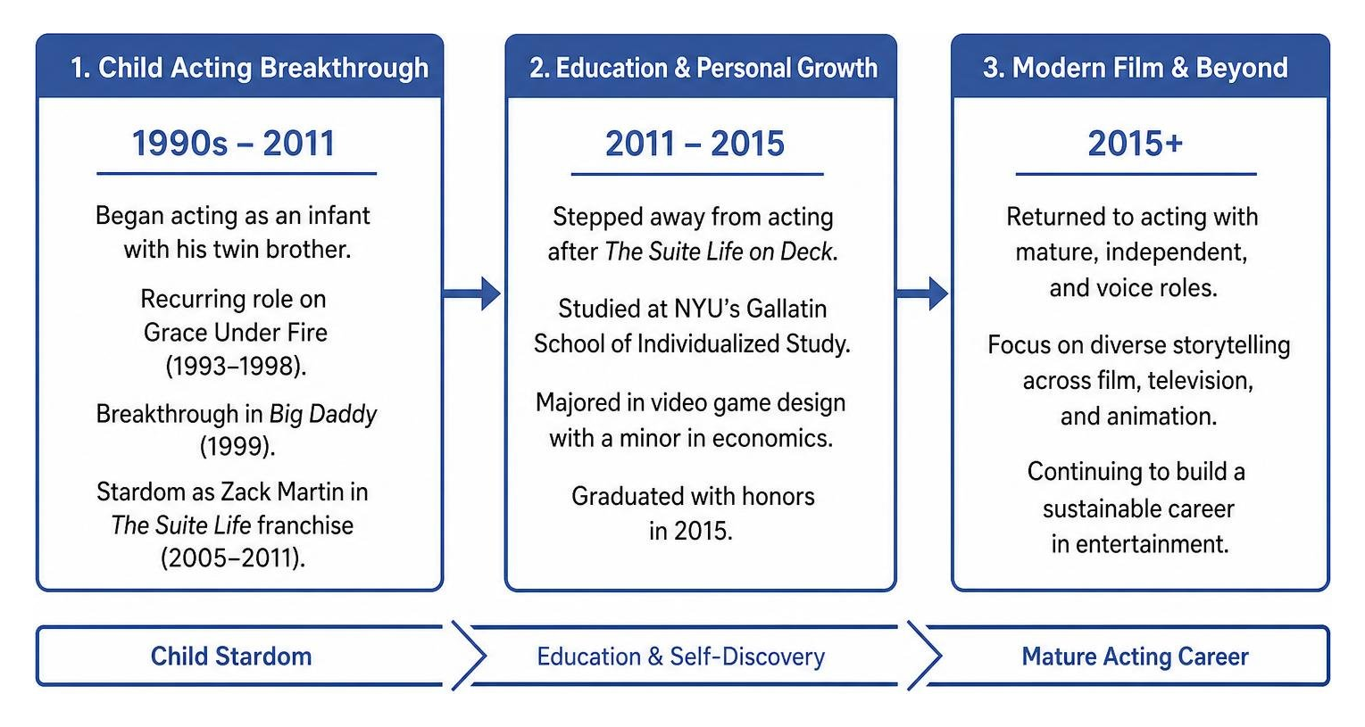 Transition from child acting to education and modern film