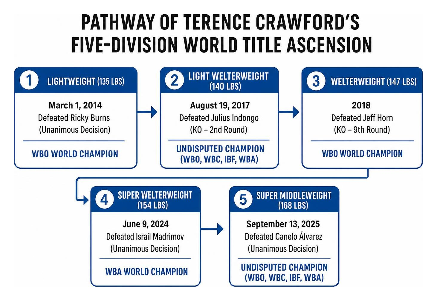 Pathway of Terence Crawford's Five-Division World Title Ascension Pathway of Terence Crawford's Five-Division World Title Ascension
