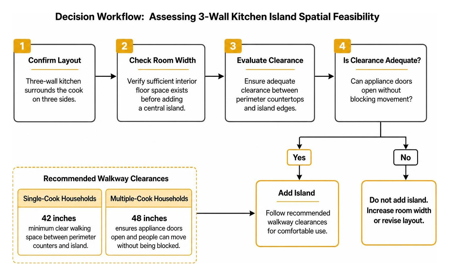 Decision workflow for assessing 3-wall kitchen island spatial feasibility