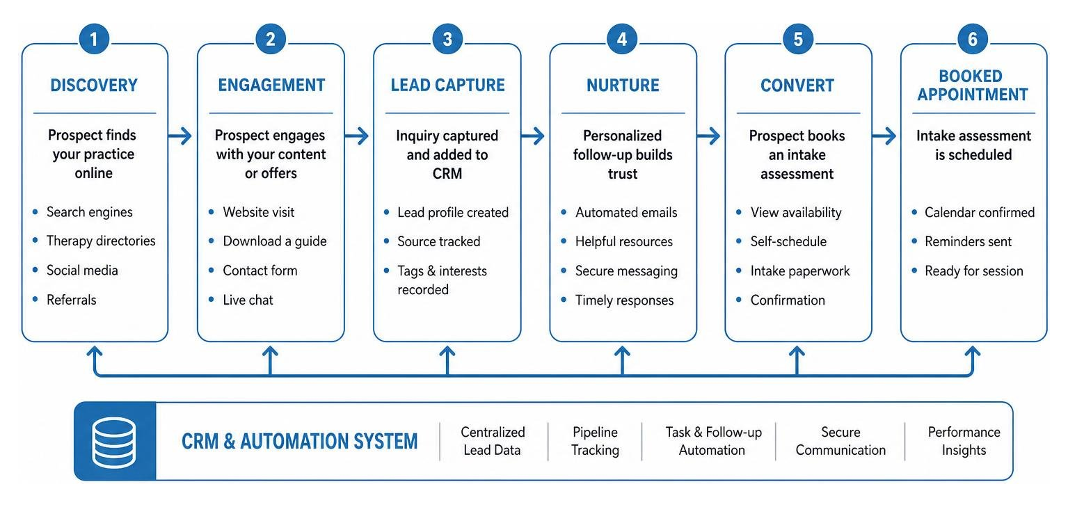 Diagram illustrating the flow of a modern therapist lead generation system from discovery to booked appointment Diagram illustrating the flow of a modern therapist lead generation system from discovery to booked appointment