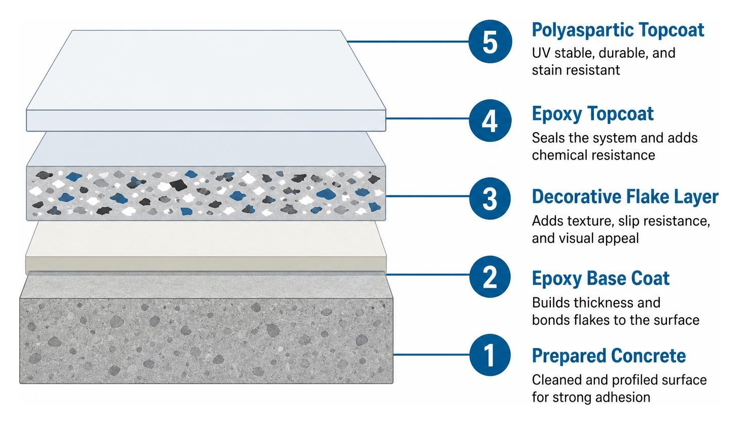 multi-layer epoxy and polyaspartic coating structure multi-layer epoxy and polyaspartic coating structure