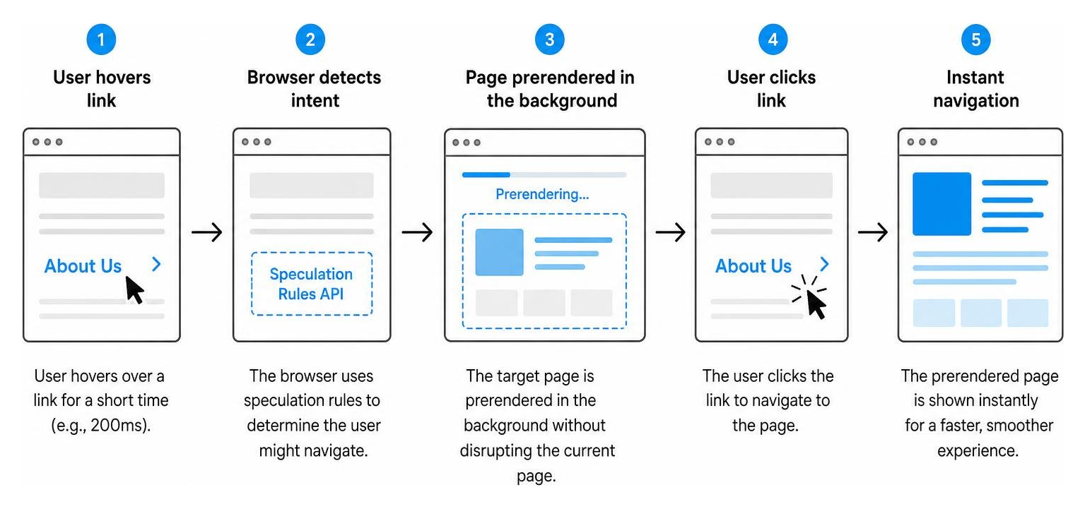 Diagram showing how speculative loading prerenders pages in the background before a user clicks