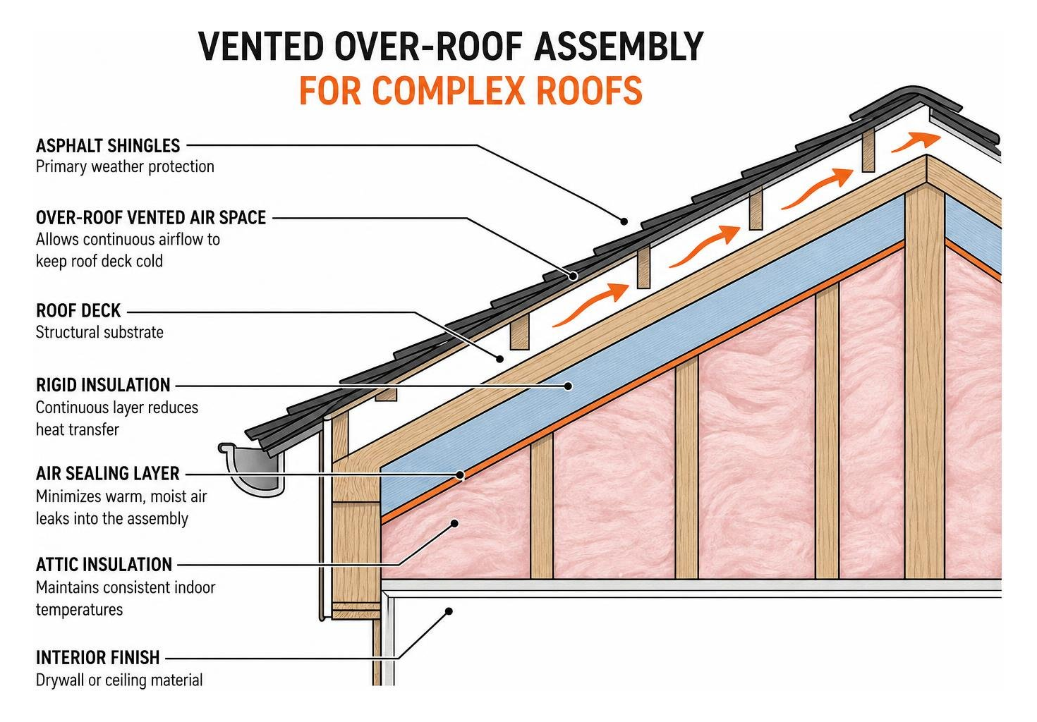 Vented over-roof assembly cross-section for complex roofs Vented over-roof assembly cross-section for complex roofs