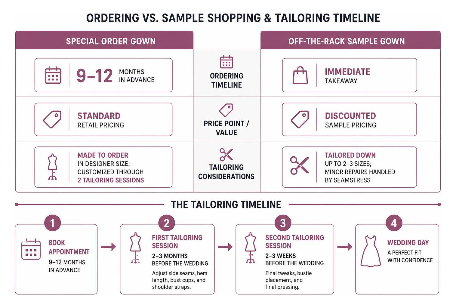 diagram showing process of ordering vs sample shopping and tailoring timeline