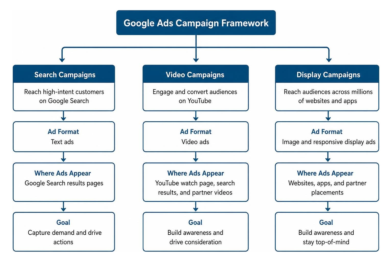Google Ads campaign framework across search, video, and display networks