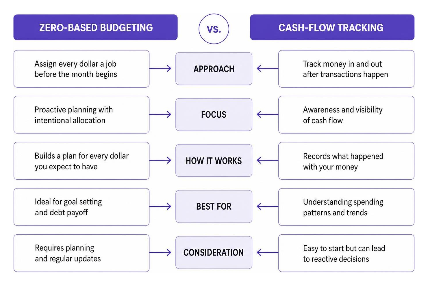 A comparison of zero-based budgeting versus cash-flow tracking